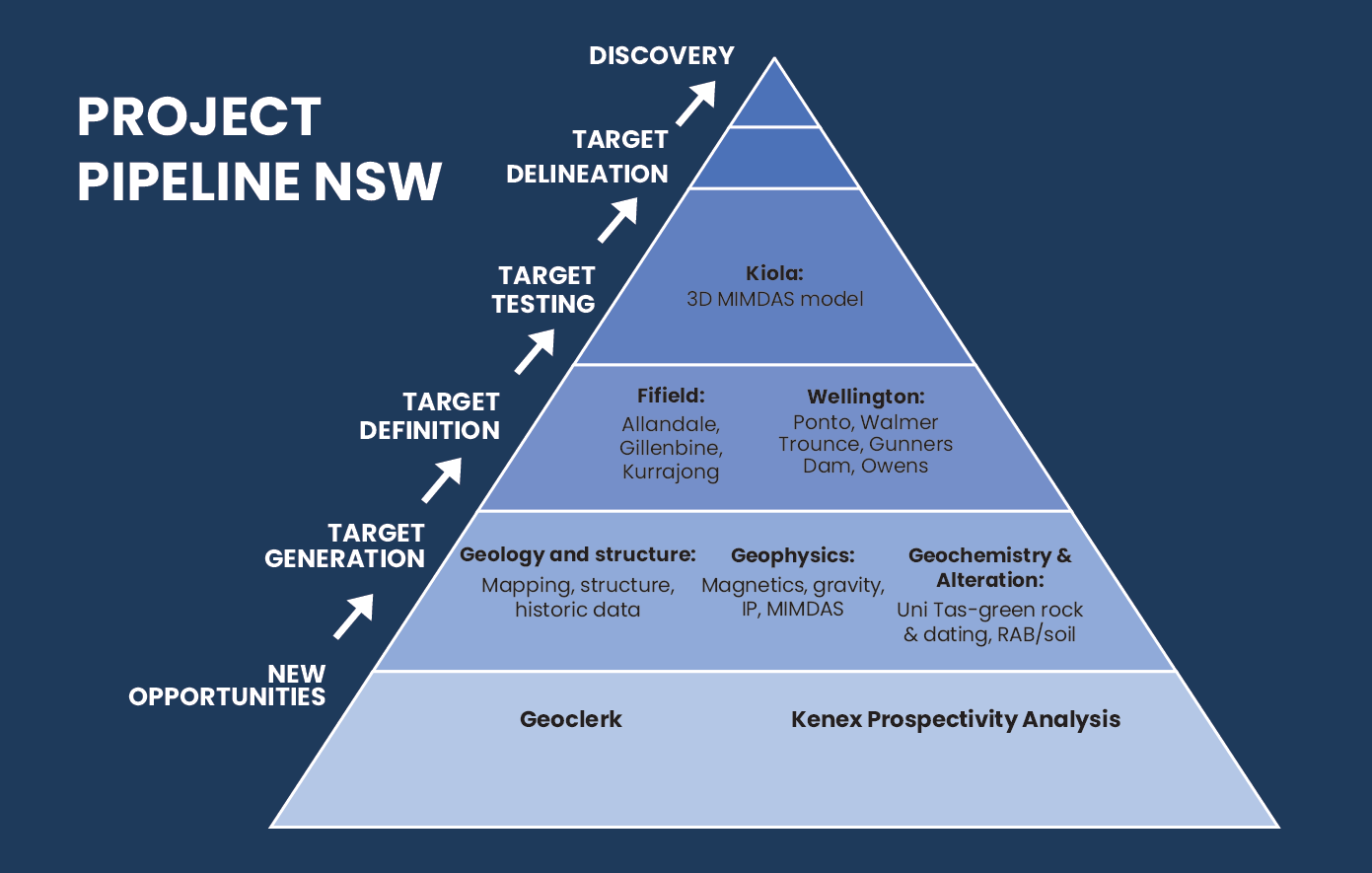 Exploration Projects