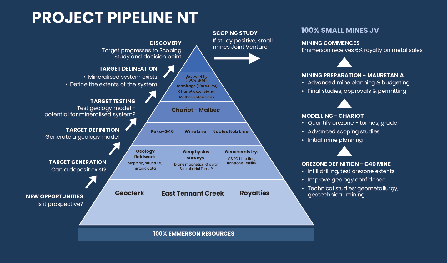 Mining Projects