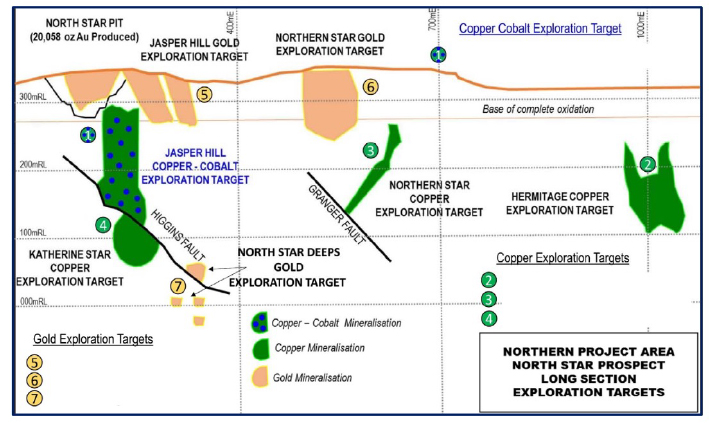 Schematic long section highlighting the potential of the project area