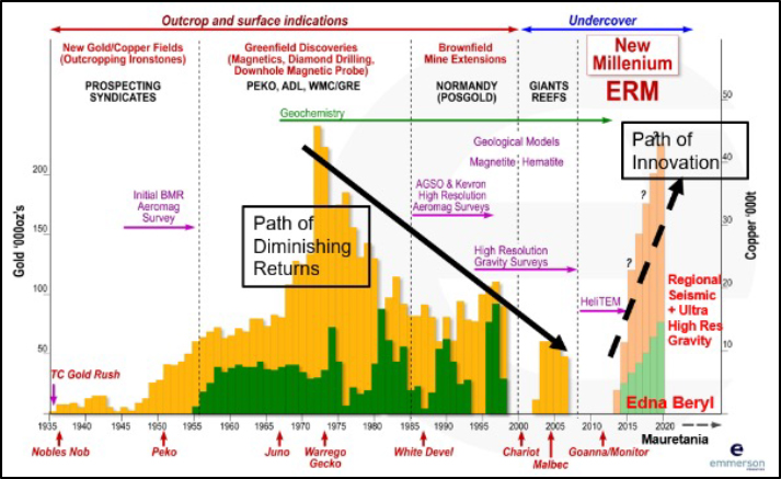 Timeline of exploration discoveries and techniques in the TCMF